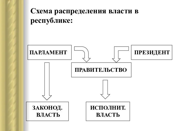 Схема распределения власти в республике: ПАРЛАМЕНТ ЗАКОНОД. ВЛАСТЬ ИСПОЛНИТ. ВЛАСТЬ ПРАВИТЕЛЬСТВО ПРЕЗИДЕНТ