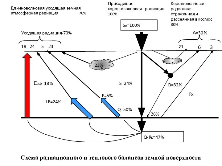 So=100% Q-Rк=47% 23% S=24% D=32% 26% Q=50% P=5% LE=24% Rк Еэф=18%