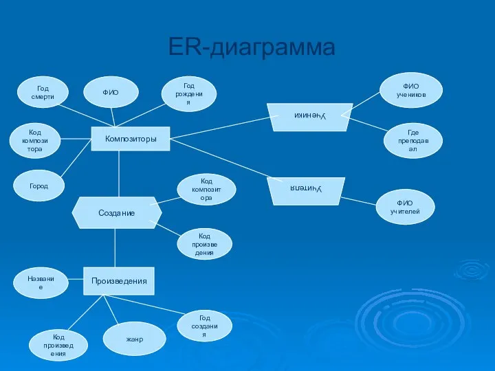 ER-диаграмма Композиторы Год смерти ФИО Код композитора Год рождения Город Создание