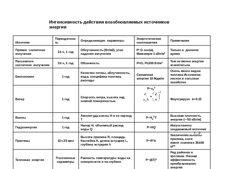 Интенсивность действия возобновляемых источников энергии