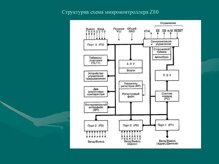 Структурна схема микроконтроллера Z80