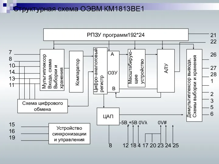 Структурная схема ОЭВМ КМ1813ВЕ1