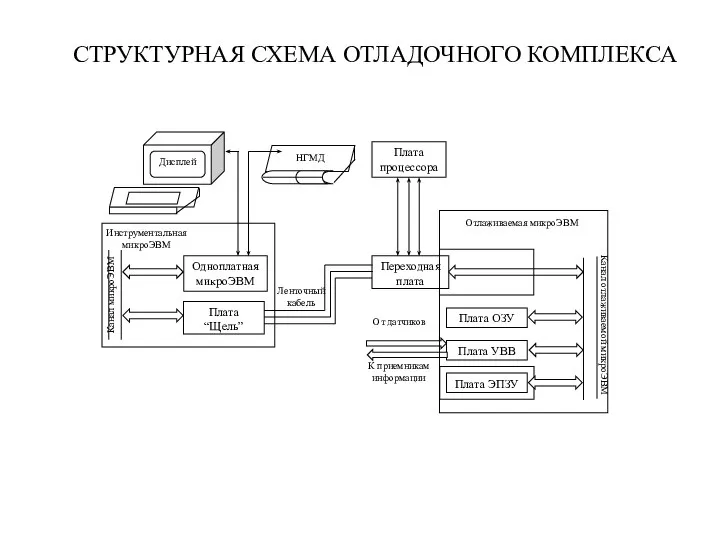 СТРУКТУРНАЯ СХЕМА ОТЛАДОЧНОГО КОМПЛЕКСА