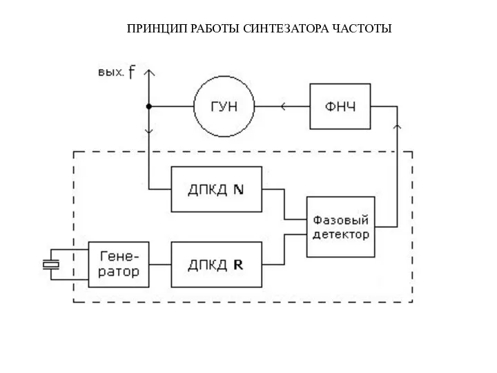 ПРИНЦИП РАБОТЫ СИНТЕЗАТОРА ЧАСТОТЫ