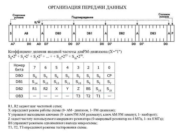 Коэффициент деления входной частоты дляFM-диапазона (Х="1") S0•20 + S1•21 + S2•22