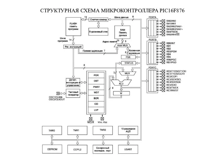 СТРУКТУРНАЯ СХЕМА МИКРОКОНТРОЛЛЕРА PIC16F876