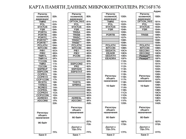 КАРТА ПАМЯТИ ДАННЫХ МИКРОКОНТРОЛЛЕРА PIC16F876