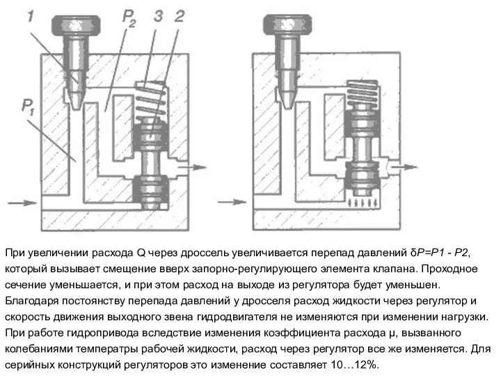 При увеличении расхода Q через дроссель увеличивается перепад давлений δP=P1 -