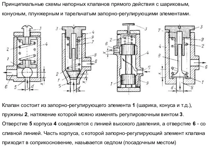 Принципиальные схемы напорных клапанов прямого действия с шариковым, конусным, плунжерным и