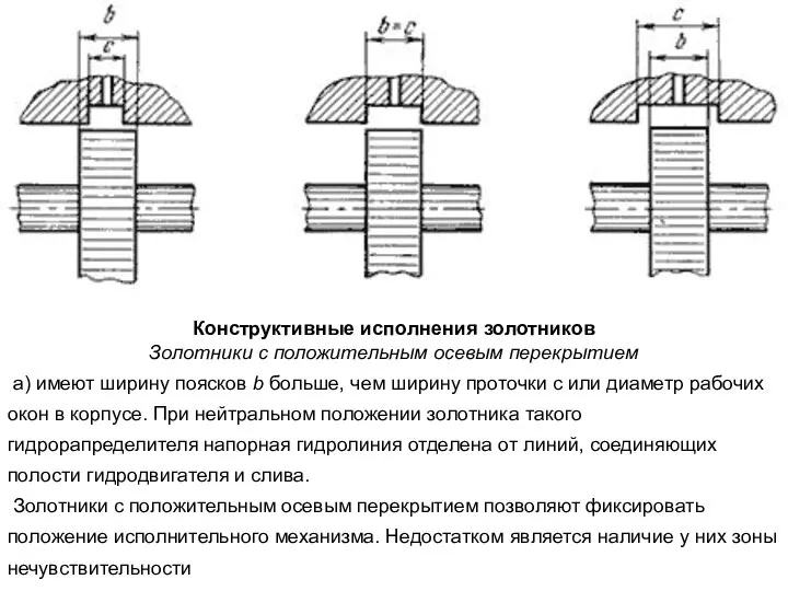 Конструктивные исполнения золотников Золотники с положительным осевым перекрытием а) имеют ширину