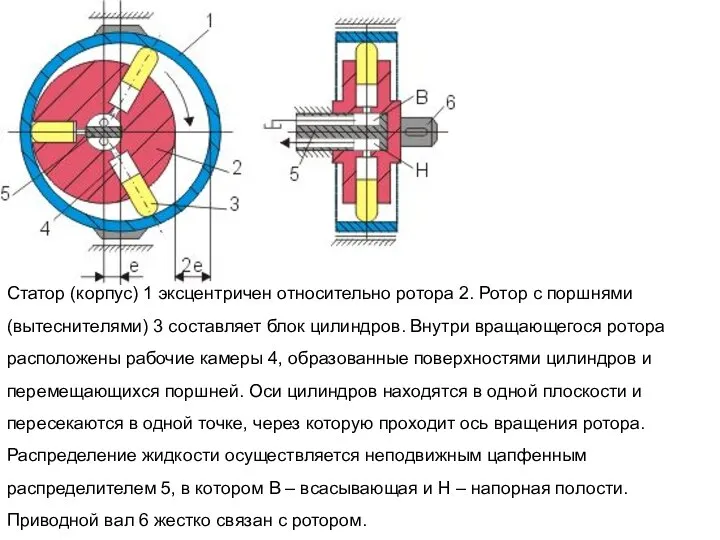 Статор (корпус) 1 эксцентричен относительно ротора 2. Ротор с поршнями (вытеснителями)