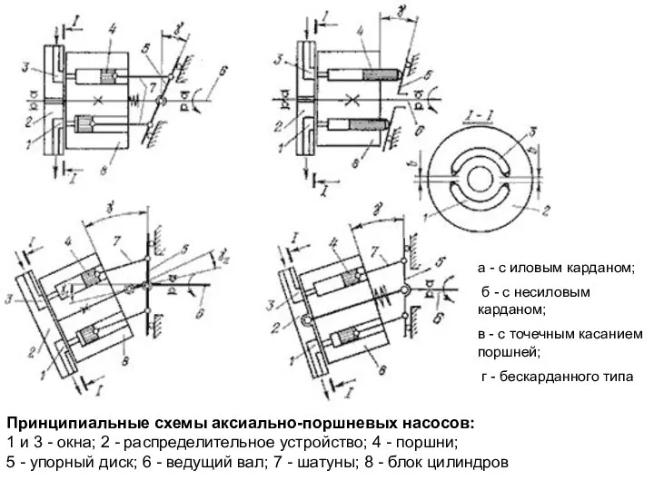 Принципиальные схемы аксиально-поршневых насосов: 1 и 3 - окна; 2 -