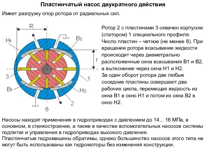 Пластинчатый насос двукратного действия Имеет разгрузку опор ротора от радиальных сил.