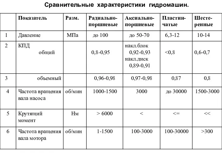 Сравнительные характеристики гидромашин.