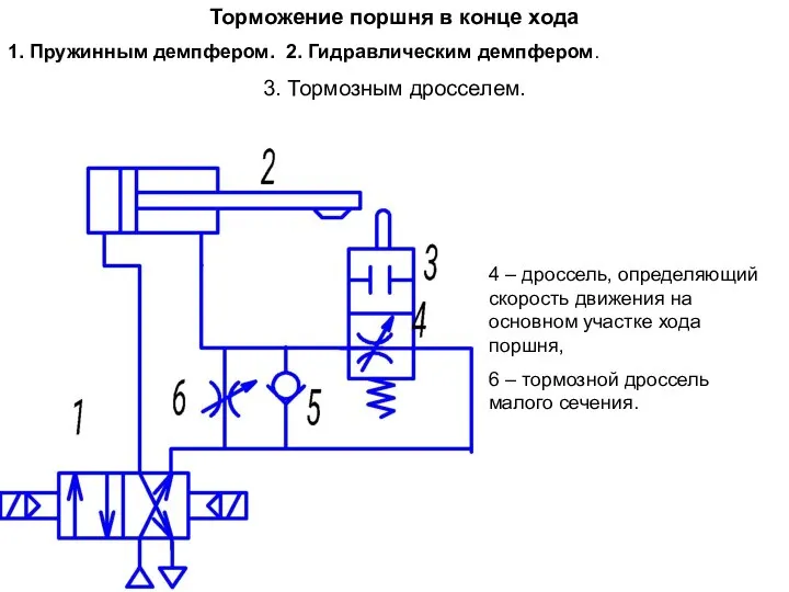 Торможение поршня в конце хода 1. Пружинным демпфером. 2. Гидравлическим демпфером.