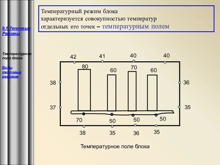 9,1 Тепловые Режимы Температурное поле блока Виды тепловых режимов Температурный режим