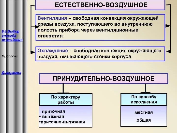 ЕСТЕСТВЕННО-ВОЗДУШНОЕ Охлаждение – свободная конвекция окружающего воздуха, омывающего стенки корпуса Вентиляция