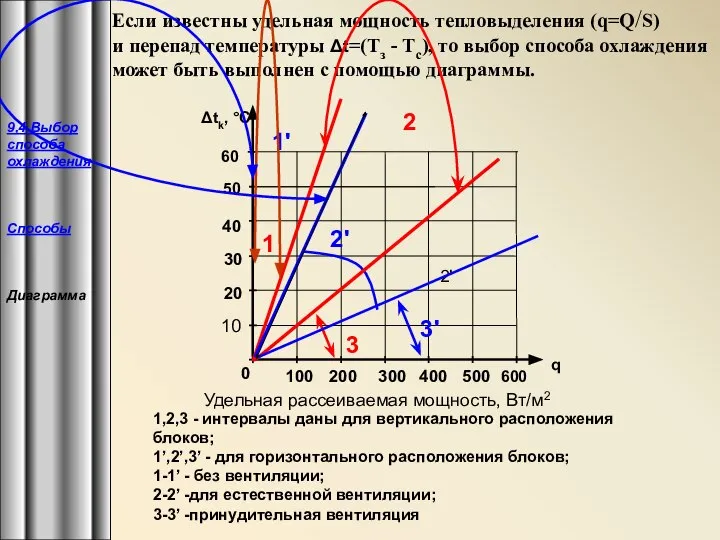 9,4 Выбор способа охлаждения Способы Диаграмма Если известны удельная мощность тепловыделения