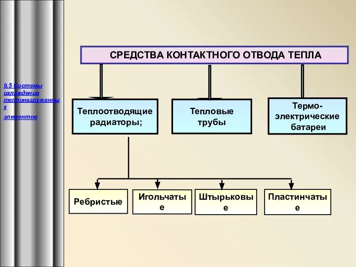 9,5 Системы охлаждения теплонагруженных элементов СРЕДСТВА КОНТАКТНОГО ОТВОДА ТЕПЛА Теплоотводящие радиаторы;