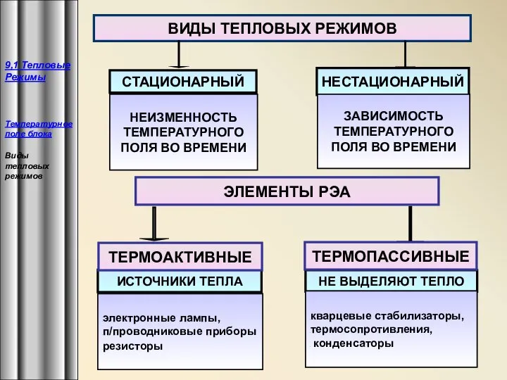 ВИДЫ ТЕПЛОВЫХ РЕЖИМОВ СТАЦИОНАРНЫЙ НЕСТАЦИОНАРНЫЙ НЕИЗМЕННОСТЬ ТЕМПЕРАТУРНОГО ПОЛЯ ВО ВРЕМЕНИ ЗАВИСИМОСТЬ