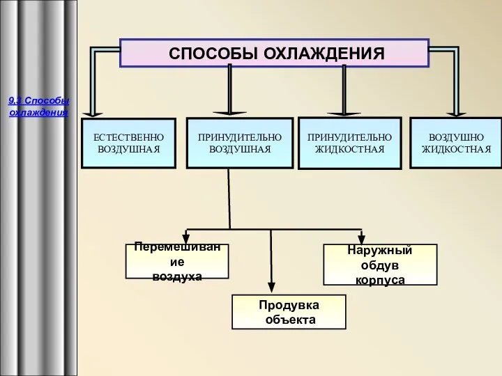 9,3 Способы охлаждения СПОСОБЫ ОХЛАЖДЕНИЯ ПРИНУДИТЕЛЬНО ВОЗДУШНАЯ ПРИНУДИТЕЛЬНО ЖИДКОСТНАЯ ВОЗДУШНО ЖИДКОСТНАЯ