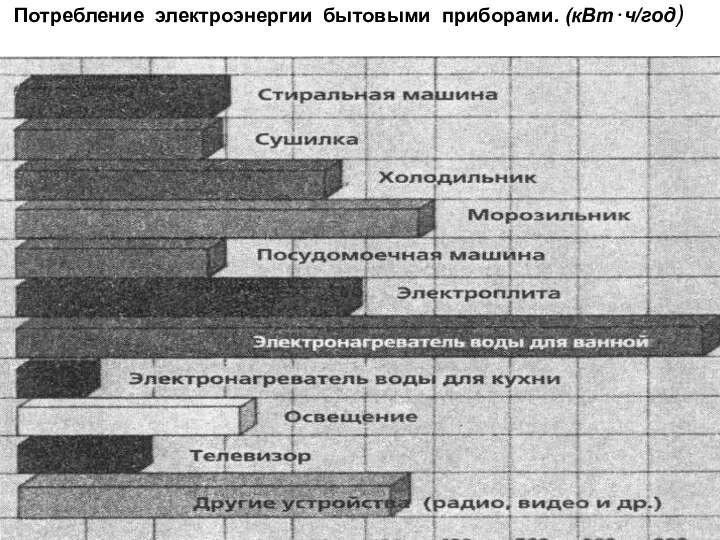 Потребление электроэнергии бытовыми приборами. (кВт⋅ч/год)