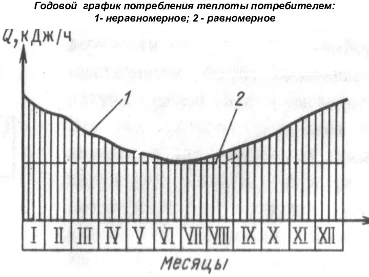 Годовой график потребления теплоты потребителем: 1- неравномерное; 2 - равномерное