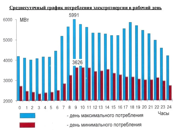 Среднесуточный график потребления электроэнергии в рабочий день