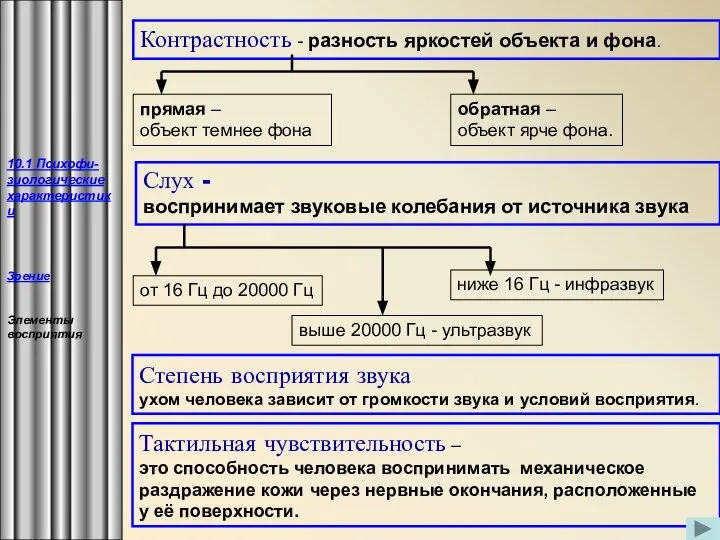 Степень восприятия звука ухом человека зависит от громкости звука и условий