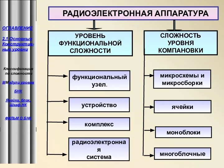 функциональный узел. устройство комплекс ячейки микросхемы и микросборки РАДИОЭЛЕКТРОННАЯ АППАРАТУРА УРОВЕНЬ