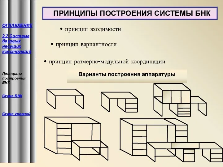 ПРИНЦИПЫ ПОСТРОЕНИЯ СИСТЕМЫ БНК принцип входимости принцип вариантности принцип размерно-модульной координации