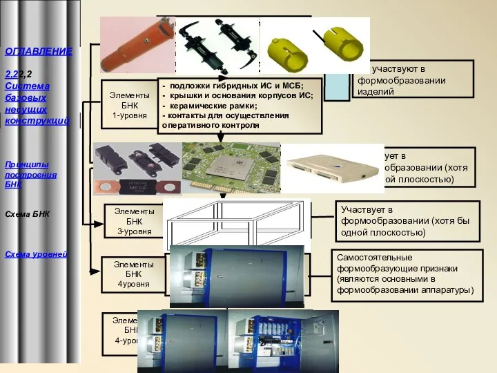 Шкафы, корпуса стоек, каркасы пультов, столы. Элементы БНК 4уровня Самостоятельные формообразующие