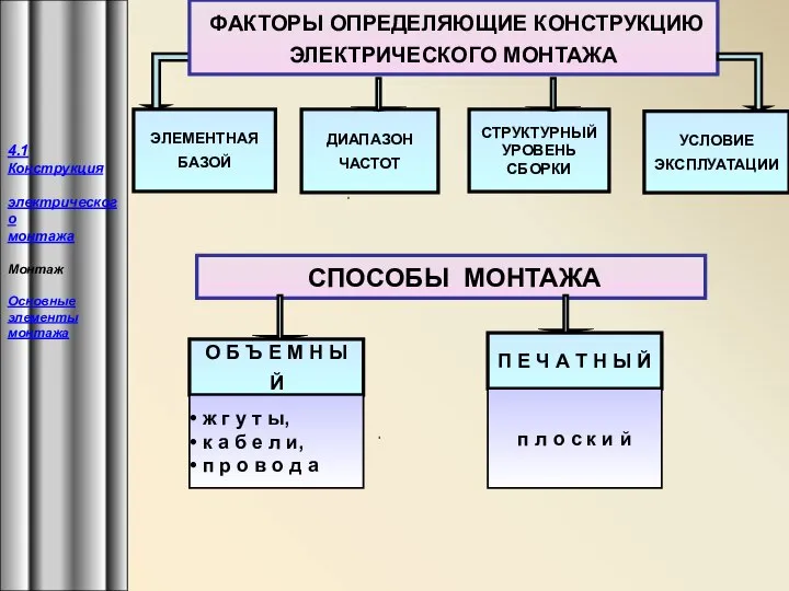 ФАКТОРЫ ОПРЕДЕЛЯЮЩИЕ КОНСТРУКЦИЮ ЭЛЕКТРИЧЕСКОГО МОНТАЖА ДИАПАЗОН ЧАСТОТ УСЛОВИЕ ЭКСПЛУАТАЦИИ ЭЛЕМЕНТНАЯ БАЗОЙ