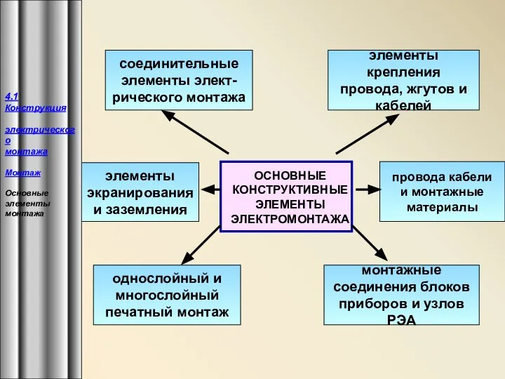 элементы экранирования и заземления монтажные соединения блоков приборов и узлов РЭА