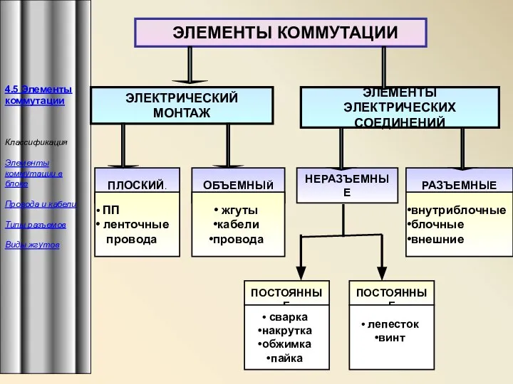 4.5 Элементы коммутации Классификация Элементы коммутации в блоке Провода и кабели