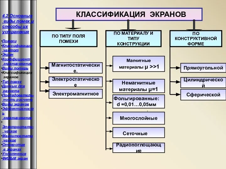 Магнитостатические. Электростатическое Электромагнитное Цилиндрической Прямоугольной КЛАССИФИКАЦИЯ ЭКРАНОВ ПО ТИПУ ПОЛЯ ПОМЕХИ