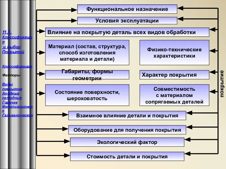 Функциональное назначение Условия эксплуатации Влияние на покрытую деталь всех видов обработки