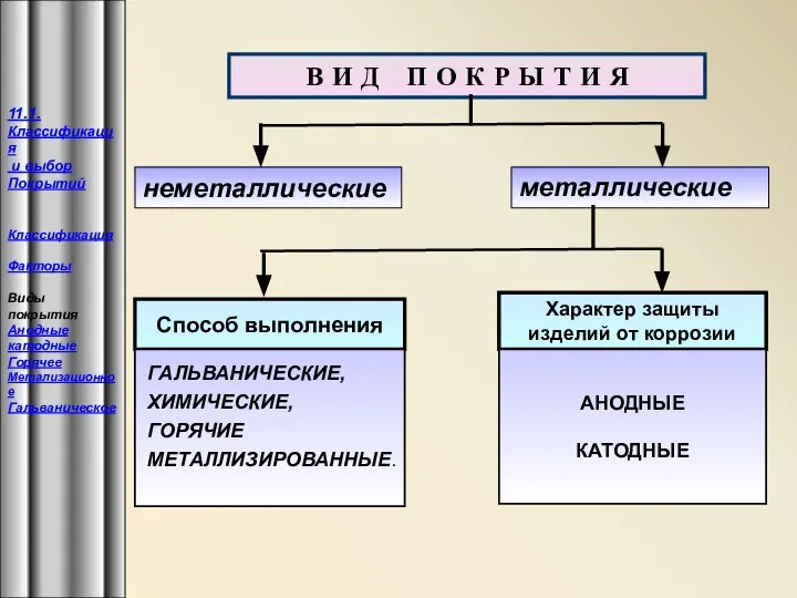 неметаллические металлические Способ выполнения характер защиты изделий от коррозии В И