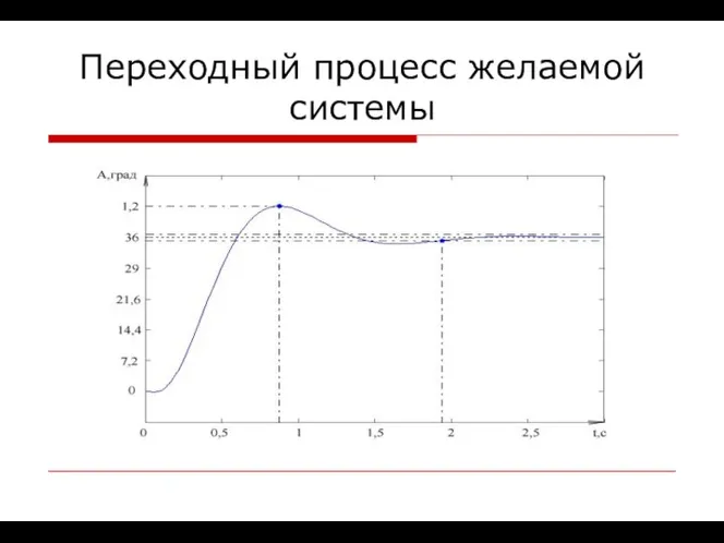 Переходный процесс желаемой системы