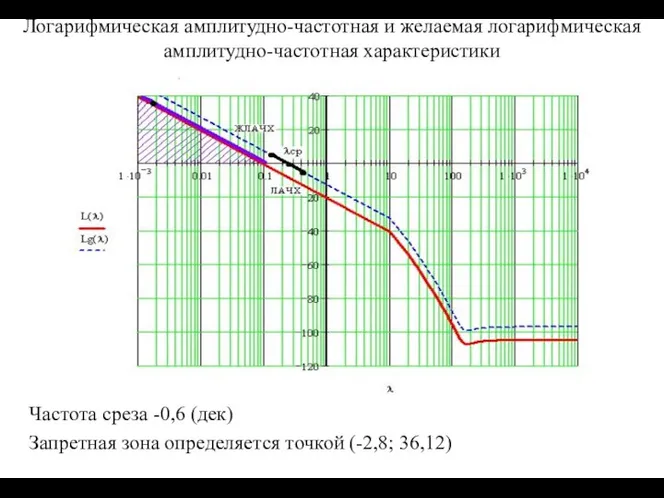 Частота среза -0,6 (дек) Запретная зона определяется точкой (-2,8; 36,12) Логарифмическая