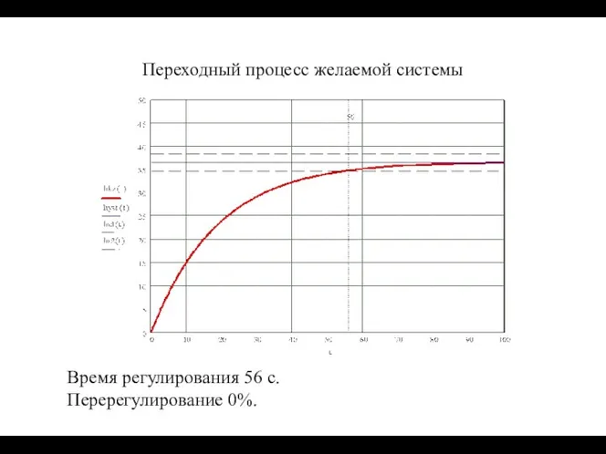 Переходный процесс желаемой системы Время регулирования 56 c. Перерегулирование 0%.