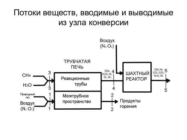 Потоки веществ, вводимые и выводимые из узла конверсии