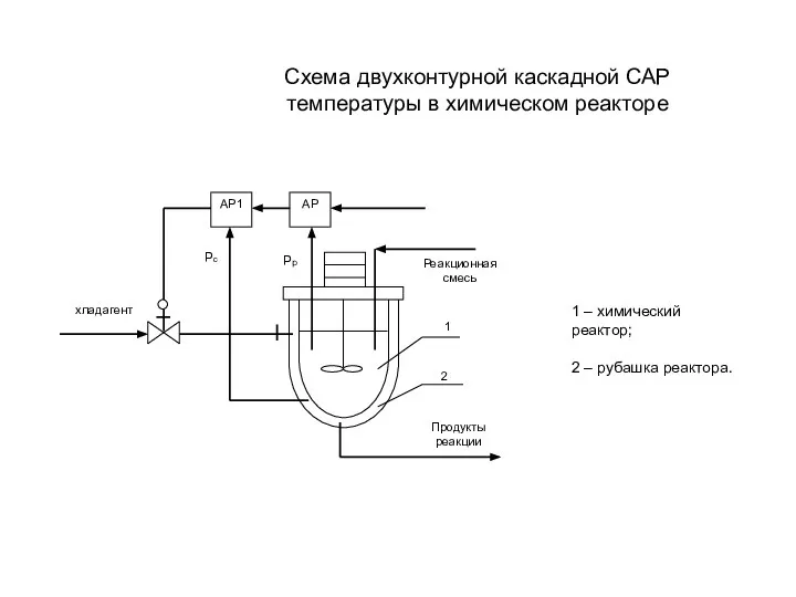 Схема двухконтурной каскадной САР температуры в химическом реакторе 1 – химический реактор; 2 – рубашка реактора.