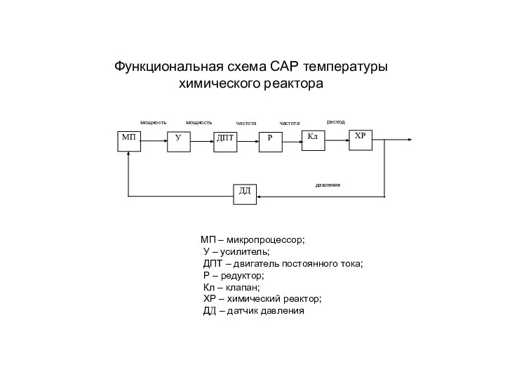 Функциональная схема САР температуры химического реактора МП – микропроцессор; У –