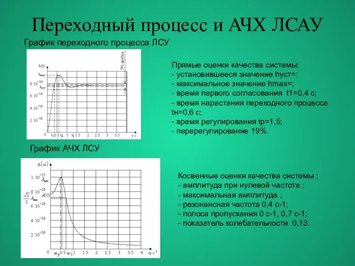 Переходный процесс и АЧХ ЛСАУ График переходного процесса ЛСУ Прямые оценки