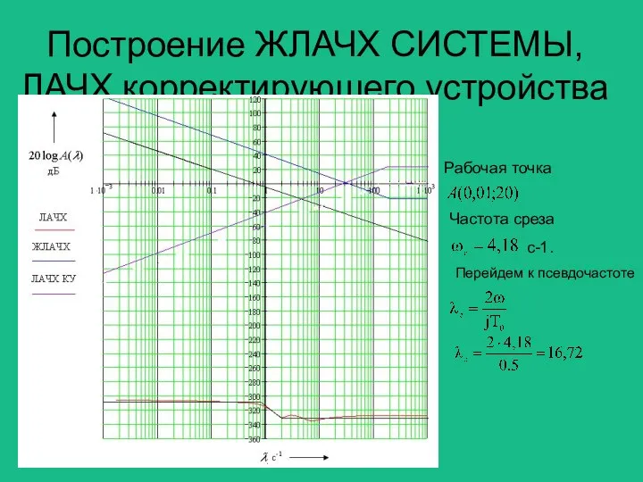 Построение ЖЛАЧХ СИСТЕМЫ, ЛАЧХ корректирующего устройства Рабочая точка Частота среза с-1. Перейдем к псевдочастоте