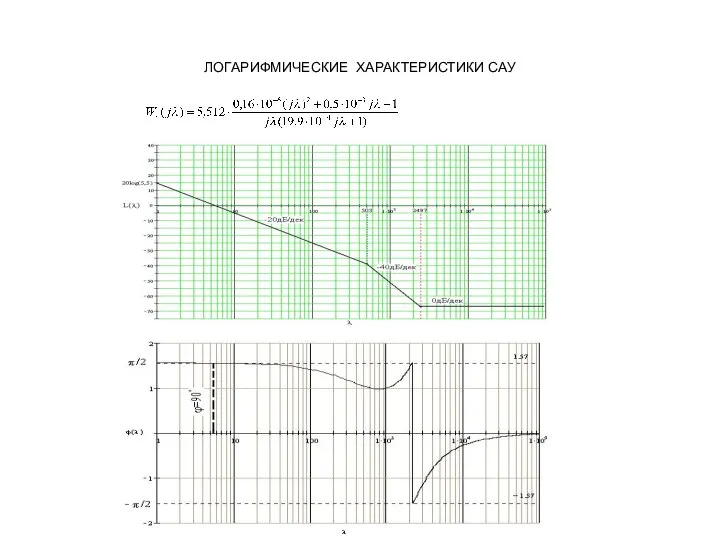 ЛОГАРИФМИЧЕСКИЕ ХАРАКТЕРИСТИКИ САУ