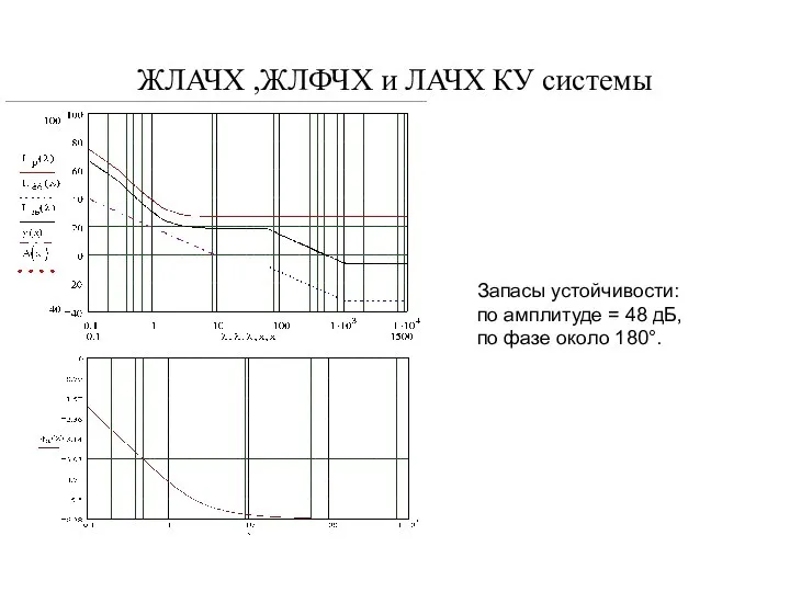 ЖЛАЧХ ,ЖЛФЧХ и ЛАЧХ КУ системы Запасы устойчивости: по амплитуде =