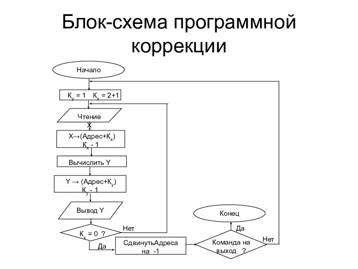 Блок-схема программной коррекции