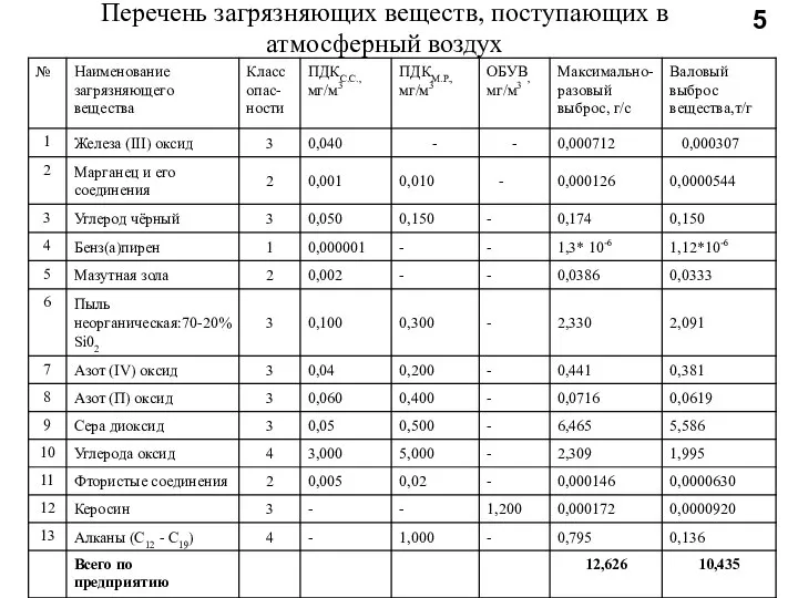 Перечень загрязняющих веществ, поступающих в атмосферный воздух 5